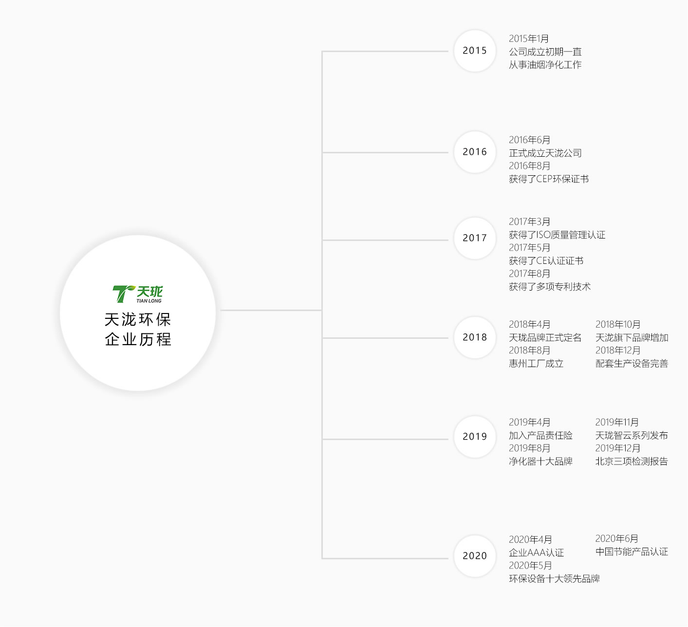 企業(yè)歷程