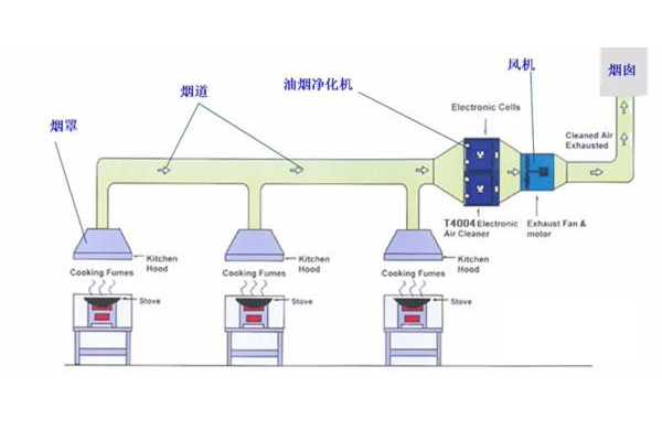 安裝油煙凈化器要什么